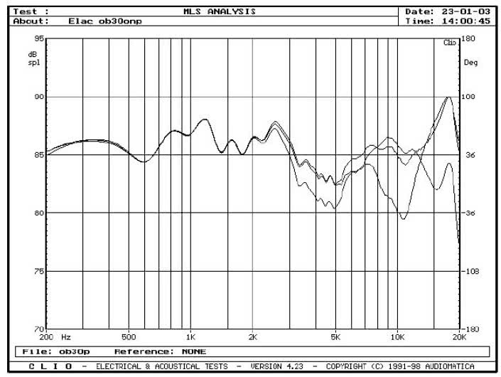 rys. 3f. Pod kątem 30° w płaszczyźnie poziomej, przetwornik 4Pi włączony w pozycji filtru 12kHz w polaryzacji standardowej i odwróconej, i wyłączony.