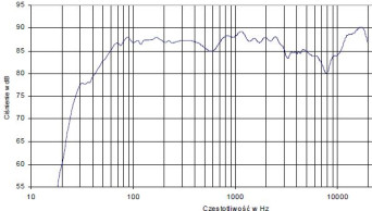 rys. 4. Charakterystyka przetwarzania w całym pasmie akustycznym, złożona z pomiarów sinusoidą i MLS, obydwa otwory promieniujące, głośnik 4Pi włączony przy 12kHz w polaryzacji standardowej.