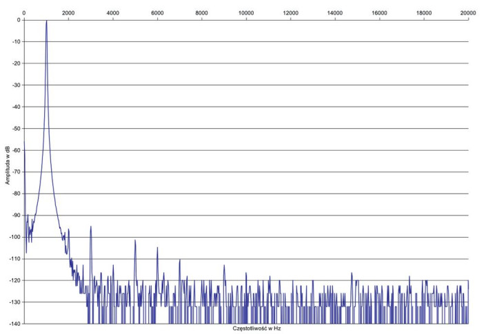 Rys. 2. Zniekształcenia harmoniczne.