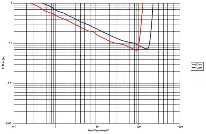 Rys. 3. Denon PMA-2500NE - moc.