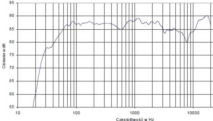 rys. 4. Charakterystyka przetwarzania w całym pasmie akustycznym, złożona z pomiarów sinusoidą i MLS, obydwa otwory promieniujące, głośnik 4Pi włączony przy 12kHz w polaryzacji standardowej.