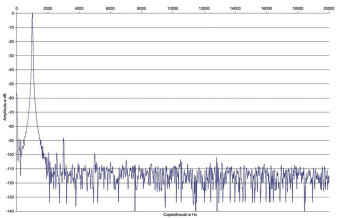 Rys. 2. Zniekształcenia harmoniczne
