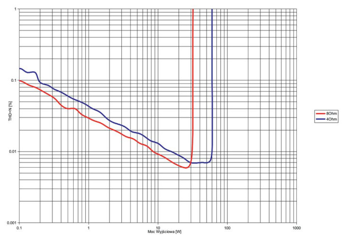 Rys. 3. THD +N / moc.