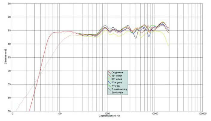 Rys. 1. Charkterystyka przetwarzania na różnych osiach