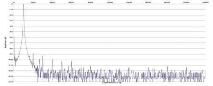 Rys. 2. Zniekształcenia harmoniczne.