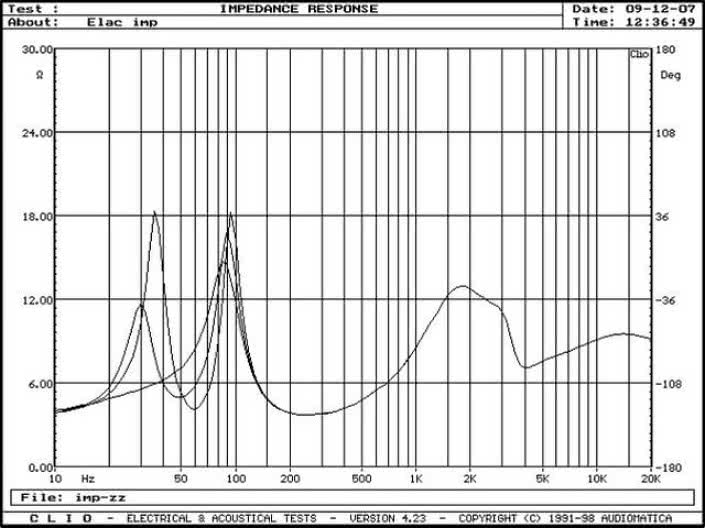 Rys. 2. Charakterystyka modułu impedancji