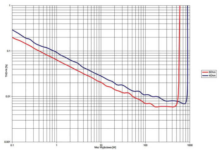 Rys. 3. THD +N / moc