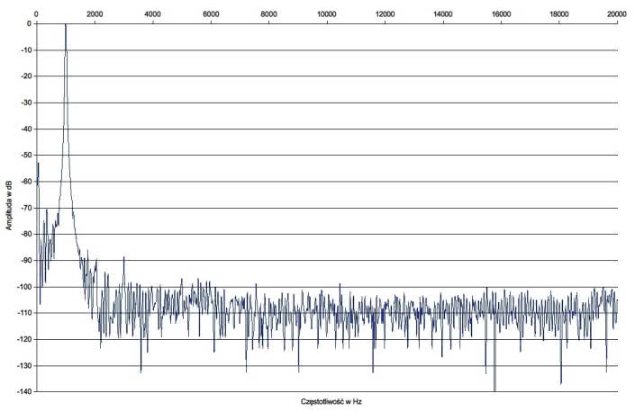 Rys. 2. Denon PMA-2500NE - zniekształcenia harmoniczne.
