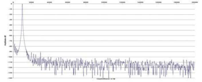 Rys. 2. Zniekształcenia harmoniczne.