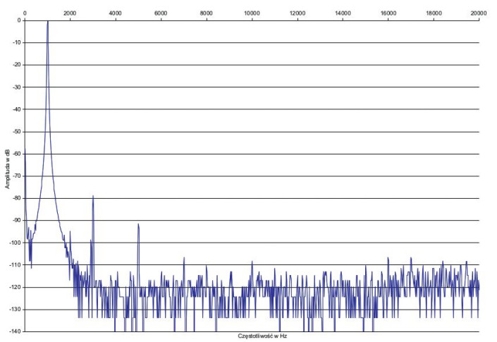 Rys. 2. Zniekształcenia harmoniczne