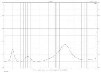 Rys. 2. Charakterystyka modułu impedancji.