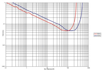 Rys. 3. THD +N / moc