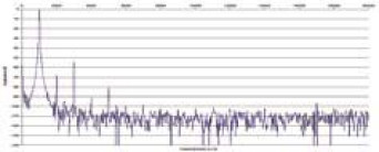 Rys. 2. Zniekształcenia harmoniczne.