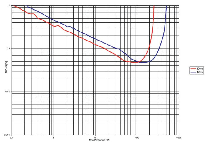 Rys. 3. THD +N / moc