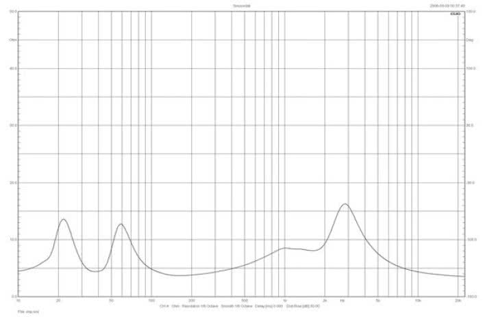 Rys. 1 - Paradigm PRESTIGE 95F - charakterystyka modułu impedancji.