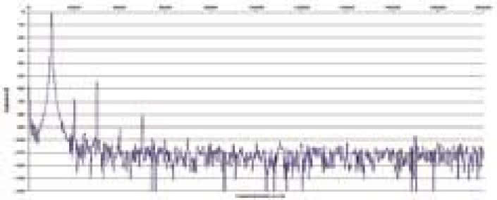 Rys. 2. Zniekształcenia harmoniczne.