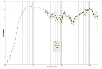 Rys. 2 - Paradigm PRESTIGE 95F - charakterystyka przetwarzania w całym pasmie akustycznym, na różnych osiach.