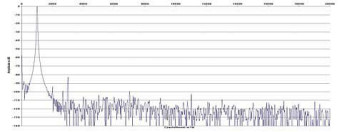 Rys. 2. Zniekształcenia harmoniczne.