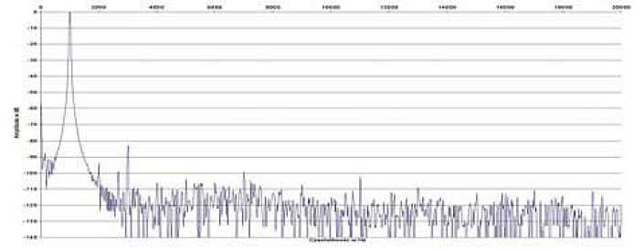 Rys. 2. Zniekształcenia harmoniczne.