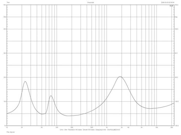 Rys.2. Focal 615 - charakterystyka modułu impedancji.