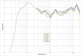 Rys.2 Paradigm MONITOR 11v7 - charakterystyka przetwarzania w całym pasmie akustycznym, na różnych osiach.