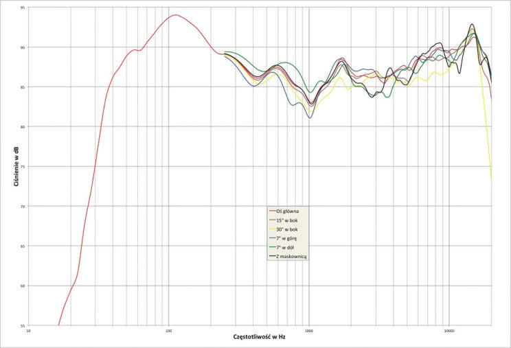 Rys.2 Paradigm MONITOR 11v7 - charakterystyka przetwarzania w całym pasmie akustycznym, na różnych osiach.