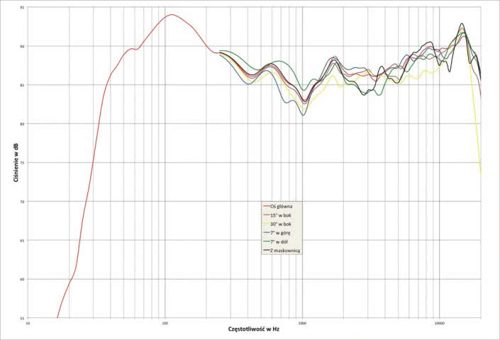 Rys.2 Paradigm MONITOR 11v7 - charakterystyka przetwarzania w całym pasmie akustycznym, na różnych osiach.