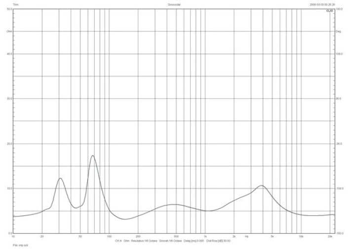 Rys.1 Paradigm MONITOR 11v7 - charakterystyka modułu impedancji.