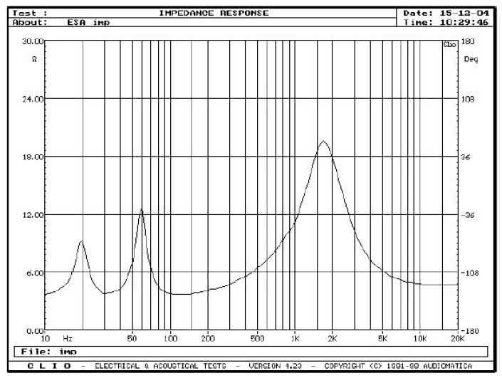 rys. 1. Credo 3, charakterystyka modułu impedancji.