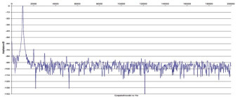 Rys. 2.  Denon PMA-30 -zniekształcenia harmoniczne.