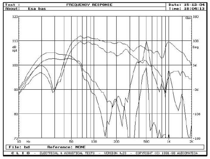 rys. 3a. Credo 3, charakterystyki przetwarzania w zakresie niskich częstotliwości, promieniowanie z poszczególnych głośników i otworów.