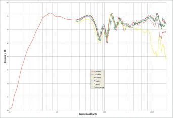 Rys. 2. Charakterystyka przetwarzania na różnych osiach