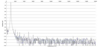Rys. 2. Zniekształcenia harmoniczne