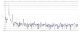 Rys. 2. Zniekształcenia harmoniczne.