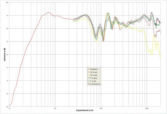 Rys. 2. Charakterystyka przetwarzania na różnych osiach