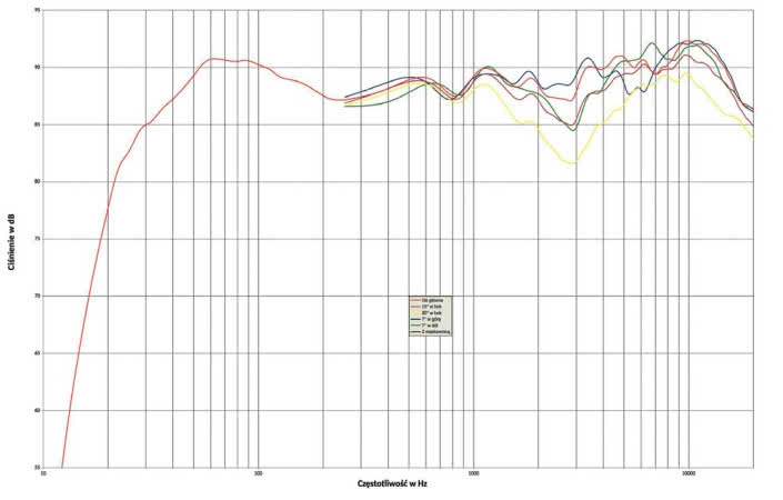 rys. 1. charakterystyka przetwarzania na różnych osiach, przy neutralnym ustawieniu korekcji.