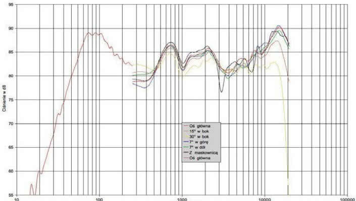 Rys. 1. Charakterystyka przetwarzania na różnych osiach.