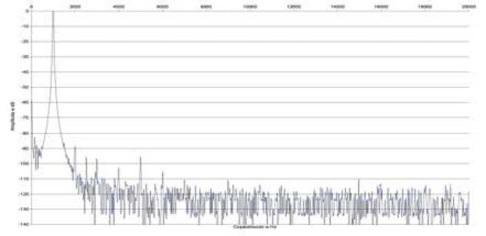 Rys. 2. Zniekształcenia harmoniczne