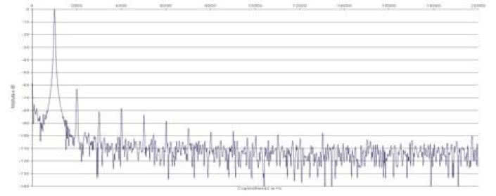 Rys. 2. Zniekształcenia harmoniczne.