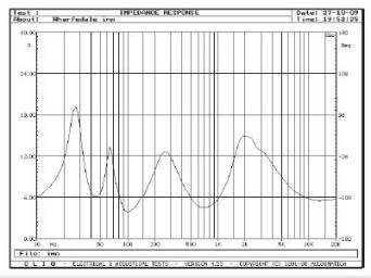 Rys. 2. Charakterystyka modułu impedancji.