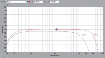 Rys. 1. Pro-Ject STEREO BOX S2 - pasmo przenoszenia.