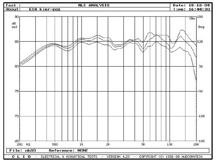rys. 4. Credo 3, charakterystyki przetwarzania w zakresie średnio-wysokotonowym, na osiach 0&#176, 15&#176, 30&#176 w płaszczyźnie poziomej.