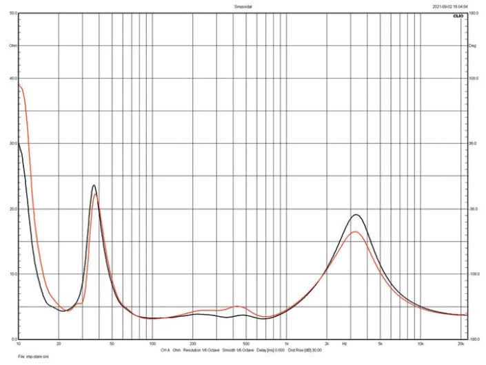 Rys. 2. Charakterystyka modułu impedancji 802 D3 i 802 D4
