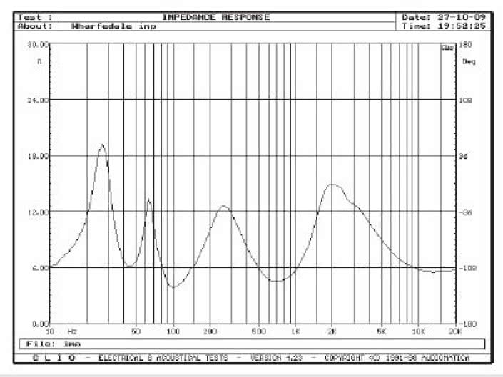 Rys. 2. Charakterystyka modułu impedancji.