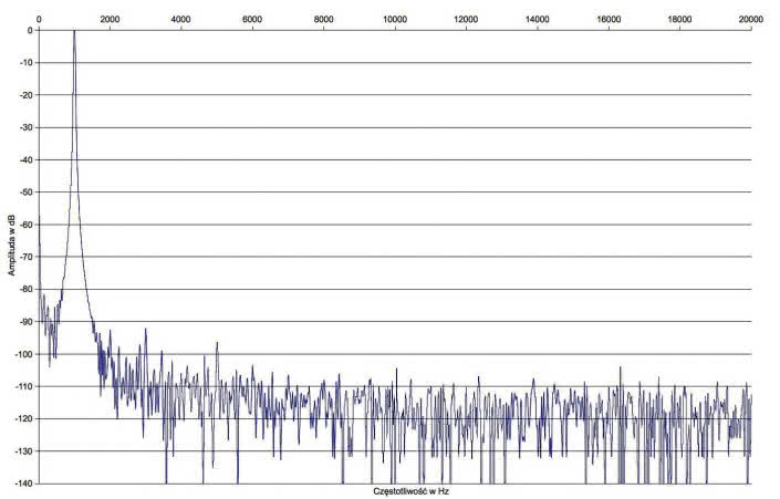Rys. 2. Zniekształcenia harmoniczne.