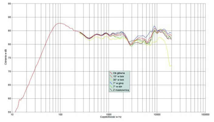 Rys. 1. Charkterystyka przetwarzania na różnych osiach