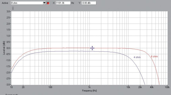 Rys. 1. Pro-Ject STEREO BOX S2 - pasmo przenoszenia.