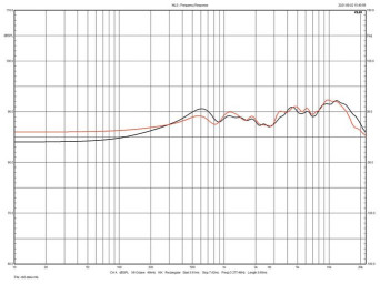 Rys. 3. Charakterystyk z osi głównej 802 D3 i 802 D4