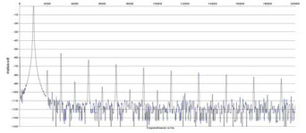 Rys. 2. Zniekształcenia harmoniczne.