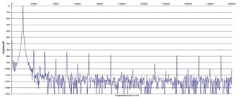 Rys. 2.  Pro-Ject STEREO BOX S2 - zniekształcenia harmoniczne.